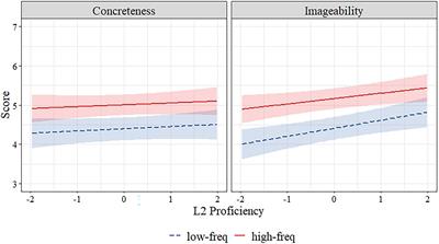 Relations Between L2 Proficiency and L1 Lexical Property Evaluations